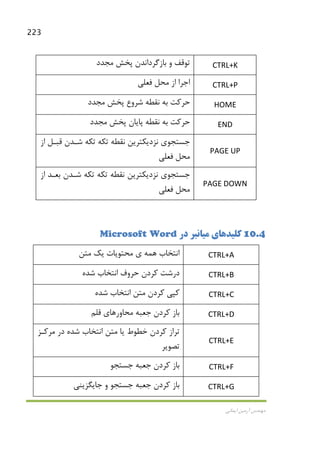 223
‫اﻳﻤﺎﻧﻲ‬ ‫آرﻣﻴﻦ‬ ‫ﻣﻬﻨﺪس‬
‫ﻣﺠﺪد‬ ‫ﭘﺨﺶ‬ ‫ﺑﺎزﮔﺮداﻧﺪن‬ ‫و‬ ‫ﺗﻮﻗﻒ‬ CTRL+K
‫ﻓﻌﻠﻲ‬ ‫ﻣﺤﻞ‬ ‫از‬ ‫اﺟﺮا‬ CTRL+P
‫ﻣﺠﺪد‬ ‫ﭘﺨﺶ‬ ‫ﺷﺮوع‬ ‫ﻧﻘﻄﻪ‬ ‫ﺑﻪ‬ ‫ﺣﺮﻛﺖ‬ HOME
‫ﻧﻘﻄﻪ‬ ‫ﺑﻪ‬ ‫ﺣﺮﻛﺖ‬‫ﻣﺠﺪد‬ ‫ﭘﺨﺶ‬ ‫ﭘﺎﻳﺎن‬ END
‫از‬ ‫ﻗﺒـﻞ‬ ‫ﺷـﺪن‬ ‫ﺗﻜﻪ‬ ‫ﺗﻜﻪ‬ ‫ﻧﻘﻄﻪ‬ ‫ﻧﺰدﻳﻜﺘﺮﻳﻦ‬ ‫ﺟﺴﺘﺠﻮي‬
‫ﻓﻌﻠﻲ‬ ‫ﻣﺤﻞ‬
PAGE UP
‫از‬ ‫ﺑﻌـﺪ‬ ‫ﺷـﺪن‬ ‫ﺗﻜﻪ‬ ‫ﺗﻜﻪ‬ ‫ﻧﻘﻄﻪ‬ ‫ﻧﺰدﻳﻜﺘﺮﻳﻦ‬ ‫ﺟﺴﺘﺠﻮي‬
‫ﻓﻌﻠﻲ‬ ‫ﻣﺤﻞ‬
PAGE DOWN
10.4‫ﻛﻠﻴﺪ‬‫ﻫﺎ‬‫ي‬‫ﻣﻴﺎﻧ‬‫در‬ ‫ﺒﺮ‬Microsoft Word
‫ﻣﺘﻦ‬ ‫ﻳﻚ‬ ‫ﻣﺤﺘﻮﻳﺎت‬ ‫ي‬ ‫ﻫﻤﻪ‬ ‫اﻧﺘﺨﺎب‬ CTRL+A
‫ﺷﺪه‬ ‫اﻧﺘﺨﺎب‬ ‫ﺣﺮوف‬ ‫ﻛﺮدن‬ ‫درﺷﺖ‬ CTRL+B
‫ﻛﭙﻲ‬‫ﺷﺪه‬ ‫اﻧﺘﺨﺎب‬ ‫ﻣﺘﻦ‬ ‫ﻛﺮدن‬ CTRL+C
‫ﻣﺤﺎور‬ ‫ﺟﻌﺒﻪ‬ ‫ﻛﺮدن‬ ‫ﺑﺎز‬‫ﻫﺎ‬‫ﻗﻠﻢ‬ ‫ي‬ CTRL+D
‫ﻣﺮﻛـﺰ‬ ‫در‬ ‫ﺷﺪه‬ ‫اﻧﺘﺨﺎب‬ ‫ﻣﺘﻦ‬ ‫ﻳﺎ‬ ‫ﺧﻄﻮط‬ ‫ﻛﺮدن‬ ‫ﺗﺮاز‬
‫ﺗﺼﻮﻳﺮ‬
CTRL+E
‫ﺟﺴﺘﺠﻮ‬ ‫ﺟﻌﺒﻪ‬ ‫ﻛﺮدن‬ ‫ﺑﺎز‬ CTRL+F
‫ﺟﺎﻳﮕﺰﻳﻨﻲ‬ ‫و‬ ‫ﺟﺴﺘﺠﻮ‬ ‫ﺟﻌﺒﻪ‬ ‫ﻛﺮدن‬ ‫ﺑﺎز‬ CTRL+G
 