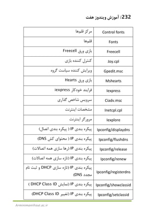 232/‫ﻫﻔﺖ‬ ‫وﻳﻨﺪوز‬ ‫آﻣﻮزش‬
Arminimani@aut.ac.ir
Control fonts‫ﻗﻠﻢ‬ ‫ﻣﺮﻛﺰ‬‫ﻫﺎ‬
Fonts‫ﻗﻠﻢ‬‫ﻫﺎ‬
Freecell‫ورق‬ ‫ﺑﺎزي‬Freecell
Joy.cpl‫ﻛﻨ‬ ‫ﻛﻨﺘﺮل‬‫ﺑﺎزي‬ ‫ﻨﺪه‬
Gpedit.msc‫ﮔﺮوه‬ ‫ﺳﻴﺎﺳﺖ‬ ‫ﻛﻨﻨﺪه‬ ‫وﻳﺮاﻳﺶ‬
Mshearts‫ورق‬ ‫ﺑﺎزي‬Hearts
Iexpress‫ﺧﻮدﻛﺎر‬ ‫ﻓﺮاﻳﻨﺪ‬iexpress
Ciadv.msc‫ﮔﺬاري‬ ‫ﺷﺎﺧﺺ‬ ‫ﺳﺮوﻳﺲ‬
Inetcpl.cpl‫اﻳﻨﺘﺮﻧﺖ‬ ‫ﻣﺸﺨﺼﺎت‬
Iexplore‫اﻳﻨﺘﺮﻧﺖ‬ ‫ﻣﺮورﮔﺮ‬
Ipconfig/displaydns‫ﺑﻨﺪي‬ ‫ﭘﻴﻜﺮه‬IP)‫اﺗﺼﺎل‬ ‫ﺑﻨﺪي‬ ‫ﭘﻴﻜﺮه‬(
Ipconfig/flushdns‫ﺑﻨﺪي‬ ‫ﭘﻴﻜﺮه‬IP)‫ﻛﺶ‬ ‫ﻣﺤﺘﻮاي‬DNS(
Ipconfig/release‫ﺑﻨﺪي‬ ‫ﭘﻴﻜﺮه‬IP)‫اﺗﺼﺎﻻت‬ ‫ﻫﻤﻪ‬ ‫ﺳﺎزي‬ ‫رﻫﺎ‬(
Ipconfig/renew‫ﺑﻨﺪي‬ ‫ﭘﻴﻜﺮه‬IP)‫اﺗﺼﺎﻻت‬ ‫ﻫﻤﻪ‬ ‫ﺳﺎزي‬ ‫ﺗﺎزه‬(
Ipconfig/registerdns
‫ﺑﻨﺪي‬ ‫ﭘﻴﻜﺮه‬IP)‫ﺳﺎزي‬ ‫ﺗﺎزه‬DHCP‫ﻧﺎم‬ ‫ﺛﺒﺖ‬ ‫و‬
‫ﻣﺠﺪد‬DNS(
Ipconfig/showclassid‫ﺑﻨﺪي‬ ‫ﭘﻴﻜﺮه‬IP)‫ﻧﻤﺎﻳ‬‫ﺶ‬DHCP Class ID(
Ipconfig/setclassid‫ﺑﻨﺪي‬ ‫ﭘﻴﻜﺮه‬IP)‫ﺗﻐﻴﻴﺮ‬DHCP Class ID(
 