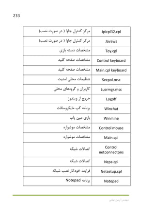 233
‫اﻳﻤﺎﻧﻲ‬ ‫آرﻣﻴﻦ‬ ‫ﻣﻬﻨﺪس‬
Jpicpl32.cpl‫ﺟﺎوا‬ ‫ﻛﻨﺘﺮل‬ ‫ﻣﺮﻛﺰ‬)‫ﻧﺼﺐ‬ ‫ﺻﻮرت‬ ‫در‬(
Javaws‫ﺟﺎوا‬ ‫ﻛﻨﺘﺮل‬ ‫ﻣﺮﻛﺰ‬)‫ﻧﺼﺐ‬ ‫ﺻﻮرت‬ ‫در‬(
Toy.cpl‫ﺑﺎزي‬ ‫دﺳﺘﻪ‬ ‫ﻣﺸﺨﺼﺎت‬
Control keyboard‫ﻛﻠﻴﺪ‬ ‫ﺻﻔﺤﻪ‬ ‫ﻣﺸﺨﺼﺎت‬
Main.cpl keyboard‫ﻛﻠﻴﺪ‬ ‫ﺻﻔﺤﻪ‬ ‫ﻣﺸﺨﺼﺎت‬
Secpol.msc‫اﻣﻨﻴﺖ‬ ‫ﻣﺤﻠﻲ‬ ‫ﺗﻨﻈﻴﻤﺎت‬
Lusrmgr.msc‫و‬ ‫ﻛﺎرﺑﺮان‬‫ﮔﺮوه‬‫ﻫﺎ‬‫ﻣﺤﻠﻲ‬ ‫ي‬
Logoff‫وﻳﻨﺪوز‬ ‫از‬ ‫ﺧﺮوج‬
Winchat‫ﻣﺎﻳﻜﺮوﺳﺎﻓﺖ‬ ‫ﮔﭗ‬ ‫ﺑﺮﻧﺎﻣﻪ‬
Winmine‫ﺑﺎزي‬‫ﻣﻴ‬‫ﻳﺎب‬ ‫ﻦ‬
Control mouse‫ﻣﻮﺷﻮاره‬ ‫ﻣﺸﺨﺼﺎت‬
Main.cpl‫ﻣﻮﺷﻮاره‬ ‫ﻣﺸﺨﺼﺎت‬
Control
netconnectons
‫ﺷﺒﻜﻪ‬ ‫اﺗﺼﺎﻻت‬
Ncpa.cpl‫ﺷﺒﻜ‬ ‫اﺗﺼﺎﻻت‬‫ﻪ‬
Netsetup.cpl‫ﺷﺒﻜﻪ‬ ‫ﻧﺼﺐ‬ ‫ﺧﻮدﻛﺎر‬ ‫ﻓﺮاﻳﻨﺪ‬
Notepad‫ﺑﺮﻧﺎﻣﻪ‬Notepad
 