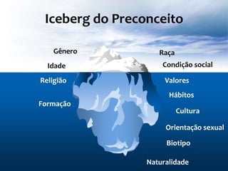 Iceberg do Preconceito

    Gênero          Raça
  Idade              Condição social

Religião              Valores
                       Hábitos
Formação
                           Cultura

                      Orientação sexual

                      Biotipo

                 Naturalidade
 