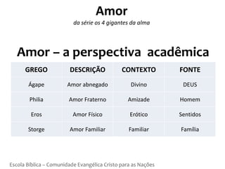 Amor
                          da série os 4 gigantes da alma




   Amor – a perspectiva acadêmica
      GREGO             DESCRIÇÃO             CONTEXTO         FONTE
       Ágape           Amor abnegado              Divino        DEUS

        Philia          Amor Fraterno           Amizade        Homem

        Eros              Amor Físico            Erótico       Sentidos

       Storge           Amor Familiar            Familiar      Família




Escola Bíblica – Comunidade Evangélica Cristo para as Nações
 