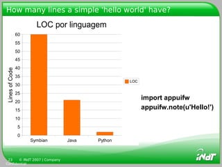 How many lines a simple 'hello world' have?

                       LOC por linguagem
                60
                55
                50
                45
                40
Lines of Code




                35
                                               LOC
                30
                25
                20
                                                     import appuifw
                15                                   appuifw.note(u'Hello!')
                10
                5
                0
                     Symbian   Java   Python



 23    © INdT 2007 | Company
Confidential
 