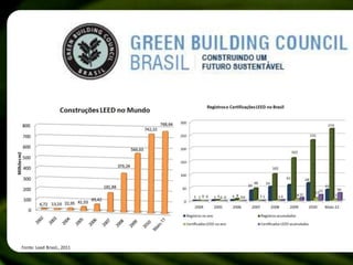 Fonte: Leed Brasil,, 2011