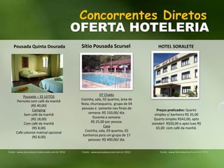 Concorrentes DiretosOFERTA HOTELERIASítio Pousada ScurselPousada Quinta DouradaHOTEL SORALETE07 Chalés Cozinha, sala, 02 quartos, área de festa, churrasqueira,  grupo de 04 pessoas e  somente nos finais de semana: R$ 150,00/ dia.Durante a semana: R$ 25,00 por pessoa.CasaCozinha, sala, 03 quartos, 02 banheiros para um grupo de 17 pessoas: R$ 400,00/ dia.Pousada – 32 LEITOSPernoite com café da manhã(R$ 40,00)CampingSem café da manhã(R$ 18,00)Com café da manhã(R$ 8,00)Café colonial matinal opcional(R$ 8,00)Preços praticados: Quarto simples s/ banheiro R$ 35,00 Quarto simples R$42,00, apto standart  R$50,00 e apto luxo R$ 65,00  com café da manhã. Fonte:  www.pousadaquintadourada.com.br 2010.Fonte:  www.pousadascursel.com.br 2010.Fonte:  www.fazendaschacht.com.br 2010.