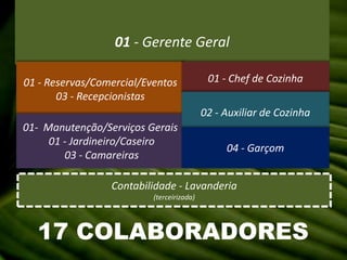 01 - Gerente Geral01 - Reservas/Comercial/Eventos 03 - Recepcionistas01 - Chef de Cozinha02 - Auxiliar de Cozinha01-  Manutenção/Serviços Gerais  01 - Jardineiro/Caseiro  03 - Camareiras04 - GarçomContabilidade - Lavanderia(terceirizada)17 COLABORADORES