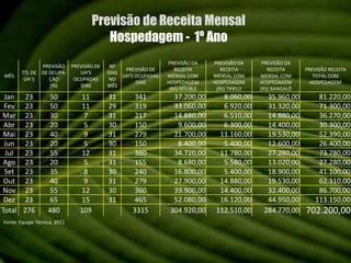 Previsão de Receita Mensal Hospedagem -  1º AnoFonte: Equipe Técnica, 2011