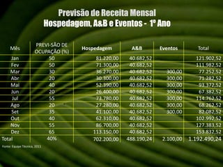 Previsão de Receita Mensal Hospedagem, A&B e Eventos -  1º AnoFonte: Equipe Técnica, 2011