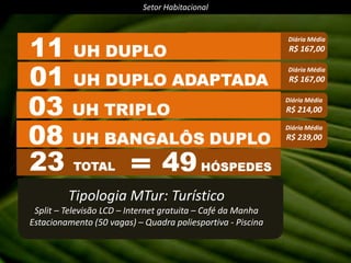 Setor HabitacionalDiária MédiaR$ 167,00Diária MédiaR$ 167,00Diária MédiaR$ 214,00Diária MédiaR$ 239,00Tipologia MTur: TurísticoSplit – Televisão LCD – Internet gratuita – Café da Manha Estacionamento (50 vagas) – Quadra poliesportiva - Piscina