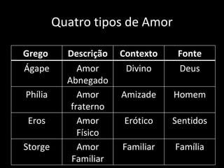 Quatro tipos de Amor Grego  Descrição Contexto Fonte Ágape Amor Abnegado Divino Deus Phília Amor fraterno Amizade Homem Eros Amor Físico Erótico Sentidos Storge Amor Familiar Familiar Família 