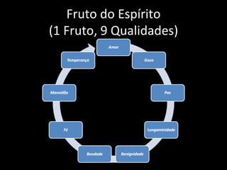 Fruto do Espírito (1 Fruto, 9 Qualidades) 