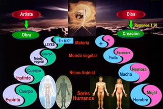 Materia
Mundo vegetal
Reino Animal
Hombre
Cuerpo
Espíritu
Instinto
Cuerpo
Mente
vegetal
LEYES
E = M C²
Mujer
Hembra
Seres
Humanos
+
-
Estambre
Pistilo
Romanos 1:20
Artista
Obra Creación
Dios
Macho
Cuerpo
 