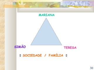 30
SIMÃO TERESA
MARIANA
 SOCIEDADE / FAMÍLIA 
 