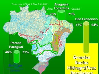 Bacia Amazônica
Bacia do Tocantins
Bacia Atlântico Norte/Nordeste
Bacia do São Francisco
Bacia Atlântico Leste
Bacia do Paraguai/Paraná
Bacia do Uruguai
rios
Limites da Região Cerrado
N
EW
S
GrandesGrandes
BaciasBacias
HidrográficasHidrográficas
GrandesGrandes
BaciasBacias
HidrográficasHidrográficas
ParanáParaná
ParaguaiParaguai
São FranciscoSão Francisco
AraguaiaAraguaia
TocantinsTocantins
Fonte: Lima, J.E.F.W. & Silva, E.M. (2002)
48%48% 71%71%
71%71%78%78%
94%94%47%47%
Área Volume
 