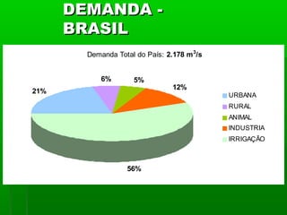 DEMANDA -DEMANDA -
BRASILBRASIL
21%
6% 5%
12%
56%
URBANA
RURAL
ANIMAL
INDUSTRIA
IRRIGAÇÃO
Demanda Total do País: 2.178 m3
/s
 