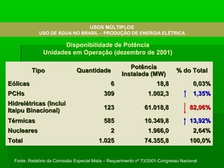 USOS MÚLTIPLOS
USO DE ÁGUA NO BRASIL – PRODUÇÃO DE ENERGIA ELÉTRICA
TipoTipo QuantidadeQuantidade
PotênciaPotência
Instalada (MW)Instalada (MW)
% do Total% do Total
EólicasEólicas 66 18,818,8 0,03%0,03%
PCHsPCHs 309309 1.002,31.002,3 1,35%1,35%
Hidrelétricas (IncluiHidrelétricas (Inclui
Itaipu Binacional)Itaipu Binacional) 123123 61.018,861.018,8 82,06%82,06%
TérmicasTérmicas 585585 10.349,810.349,8 13,92%13,92%
NuclearesNucleares 22 1.966,01.966,0 2,64%2,64%
TotalTotal 1.0251.025 74.355,874.355,8 100,0%100,0%
Disponibilidade de Potência
Unidades em Operação (dezembro de 2001)
Fonte: Relatório da Comissão Especial Mista – Requerimento nº 73/2001-Congresso Nacional
 