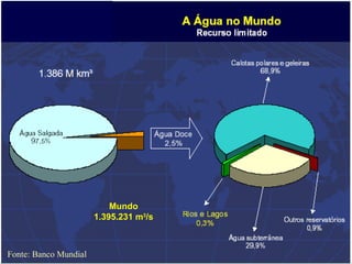 Fonte: Banco Mundial
Mundo
1.395.231 m3
/s
 