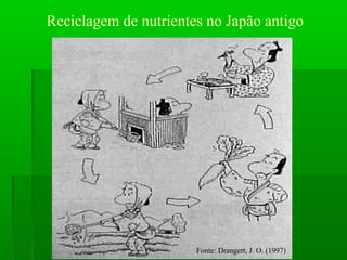Reciclagem de nutrientes no Japão antigo
Fonte: Drangert, J. O. (1997)
 