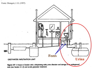 Fezes
Urina
Fonte: Drangert, J. O. (1997)
 