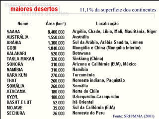 Fonte: SRH/MMA (2001)
11,1% da superfície dos continentes
 