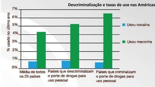 Descriminalização e taxas de uso nas Américas
 