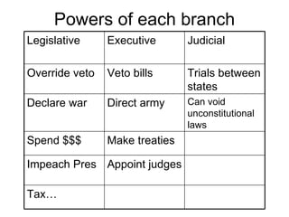 Powers of each branch Tax… Appoint judges Impeach Pres Make treaties Spend $$$ Can void unconstitutional laws Direct army Declare war Trials between states Veto bills Override veto Judicial Executive Legislative 