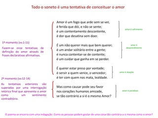 Todo o soneto é uma tentativa de conceituar o amor


                                           Amor é um fogo que arde sem se ver,
                                           é ferida que dói, e não se sente;
                                                                                                  amor é sofrimento
                                           é um contentamento descontente,
                                           é dor que desatina sem doer.
1º momento (vv.1-11)
                                           É um não querer mais que bem querer;                        amor é
Fazem-se onze tentativas de                                                                        desprendimento
definição do amor através de
                                           é um andar solitário entre a gente;
frases declarativas afirmativas.           é nunca contentar-se de contente;
                                           é um cuidar que ganha em se perder.

                                           É querer estar preso por vontade;
                                           é servir a quem vence, o vencedor;                amor é doação

2º momento (vv.12-14)                      é ter com quem nos mata, lealdade.
As tentativas anteriores são
superadas por uma interrogação             Mas como causar pode seu favor
retórica final que apresenta o amor        nos corações humanos amizade,                       amor é paradoxo
como             um      sentimento        se tão contrário a si é o mesmo Amor?
contraditório.




   O poema se encerra com uma indagação: Como as pessoas podem gostar de uma coisa tão contrária a si mesma como o amor?
 