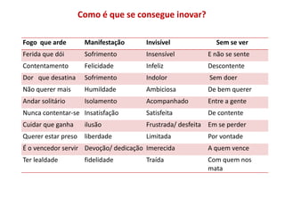 Como é que se consegue inovar?

Fogo que arde         Manifestação    Invisível             Sem se ver
Ferida que dói        Sofrimento      Insensível         E não se sente
Contentamento         Felicidade      Infeliz            Descontente
Dor que desatina      Sofrimento      Indolor             Sem doer
Não querer mais       Humildade       Ambiciosa          De bem querer
Andar solitário       Isolamento      Acompanhado        Entre a gente
Nunca contentar-se Insatisfação       Satisfeita         De contente
Cuidar que ganha      ilusão          Frustrada/ desfeita Em se perder
Querer estar preso    liberdade       Limitada           Por vontade
É o vencedor servir Devoção/ dedicação Imerecida         A quem vence
Ter lealdade          fidelidade      Traída             Com quem nos
                                                         mata
 
