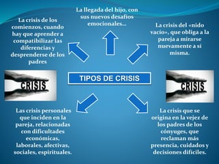 TIPOS DE CRISIS
La crisis de los
comienzos, cuando
hay que aprender a
compatibilizar las
diferencias y
desprenderse de los
padres
La llegada del hijo, con
sus nuevos desafíos
emocionales… La crisis del «nido
vacío», que obliga a la
pareja a mirarse
nuevamente a sí
misma.
La crisis que se
origina en la vejez de
los padres de los
cónyuges, que
reclaman más
presencia, cuidados y
decisiones difíciles.
Las crisis personales
que inciden en la
pareja, relacionadas
con dificultades
económicas,
laborales, afectivas,
sociales, espirituales.
 