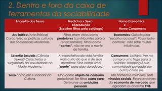 2. Dentro e fora da caixa de
ferramentas da sociabilidade
Encontro dos Sexos Medicina x Sexo
Reprodução
(Escolher filhos pelo catálogo)
Homo Economics
x
Homo Consumens
Ars Erótica (Arte Erótica)
Caracteriza as práticas culturais
das Sociedades Modernas.
Filhos eram vistos como
produtores (contribuintes para a
renda familiar); Filhos como
“pontes”, não ter era a morte
da família.
Economics: Guiado pela
“escolha racional”; Possui auto-
controle; não sofre muitas
influências.
Scientia Sexualis (Ciência
Sexual) Caracteriza o
surgimento da sexualidade na
Idade Moderna.
A expectativa da vida familiar
mais curta do que a de seus
membros; Filho como uma
“ponte” para algo duradouro.
Consumens: Solitário; Ver na
compra uma fuga para a
solidão; Shopping é sua
comunidade povoado por
outros como ele.
Sexo como ato Fundador da
Cultura.
Filho como objeto de consumo
emocional; Ter filhos custa caro;
Diminui-se as ambições
pessoais.
São homens e mulheres sem
vínculos sociais. Representantes
da economia de mercado que
agradam os analistas PNB.
 