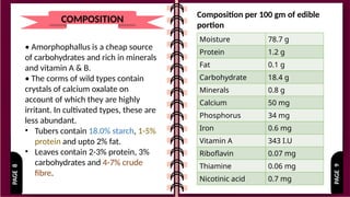 PAGE
9
PAGE
8
COMPOSITION
• Amorphophallus is a cheap source
of carbohydrates and rich in minerals
and vitamin A & B.
• The corms of wild types contain
crystals of calcium oxalate on
account of which they are highly
irritant. In cultivated types, these are
less abundant.
• Tubers contain 18.0% starch, 1-5%
protein and upto 2% fat.
• Leaves contain 2-3% protein, 3%
carbohydrates and 4-7% crude
fibre.
Moisture 78.7 g
Protein 1.2 g
Fat 0.1 g
Carbohydrate 18.4 g
Minerals 0.8 g
Calcium 50 mg
Phosphorus 34 mg
Iron 0.6 mg
Vitamin A 343 I.U
Riboflavin 0.07 mg
Thiamine 0.06 mg
Nicotinic acid 0.7 mg
Composition per 100 gm of edible
portion
 