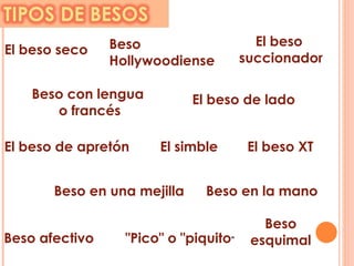 El beso seco Beso  Hollywoodiense El beso  succionador Beso con lengua  o francés El beso de lado El beso de apretón El simble El beso XT Beso en una mejilla Beso en la mano "Pico" o "piquito " Beso afectivo Beso esquimal 