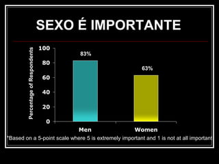 SEXO É IMPORTANTE
0
20
40
60
80
100
Men Women
PercentageofRespondents
83%
63%
*Based on a 5-point scale where 5 is extremely important and 1 is not at all important
 