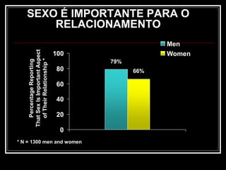 SEXO É IMPORTANTE PARA O
RELACIONAMENTO
PercentageReporting
ThatSexIsImportantAspect
ofTheirRelationship*
* N = 1300 men and women
79%
66%
0
20
40
60
80
100
Men
Women
 
