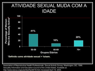 ATIVIDADE SEXUAL MUDA COM A
IDADE
Association of Reproductive Health Professionals. Sexual Activity Survey. Washington, DC; 1999.
Sexuality Information and Education Council of the United States. Available at:
http://www.siecus.org/pubs/fact/fact0018.html. Accessed April 19, 2004.
0
20
40
60
80
100
50-59 60-69 70+
PercentageofWomen
WhoAreSexuallyActive*
Grupos Etários
41%
10%
20%
*Definido como atividade sexual > 1x/sem.
 