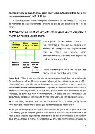 12
noites no ventre do grande peixe, assim estará o Filho do homem três dias e três
noites no seio da terra” MT 12;39,40
A comparação de Yeshua não reporta ao momento de sua morte (15:00 hs), mas
ao momento de seu sepultamento (próximo do por do sol) pois ficaria no “seio da
terra”.
O Problema do sinal do profeta Jonas para quem confessa a
morte de Yeshua numa sexta:
Neste gráfico você poderá notar como
fica estranho e confuso as palavras de
Yeshua ao comparar seu sepultamento
com o relato do profeta Jonas
entendendo que Ele tenha sido sepultado
realmente no sexto dia.
Outra contradição esta no relato dos
discípulos no caminho para Emaús
Lucas 24:1 “Mas já no primeiro dia da semana (domingo), bem de madrugada,
foram elas ao sepulcro...Nesse mesmo dia (domingo), iam dois deles para uma aldeia
chamada Emaús, que distava de Jerusalém sessenta estádios; e iam comentando
entre si tudo aquilo que havia sucedido. Enquanto assim comentavam e discutiam, o
próprio Yeshua se aproximou, e ia com eles; mas os olhos deles estavam como que
fechados, de sorte que não o reconheceram. 17 Então ele lhes perguntou: Que
palavras são essas que, caminhando, trocais entre vós? Eles então pararam tristes.
18 E um deles, chamado Cleopas, respondeu-lhe: És tu o único peregrino em
Jerusalém que não soube das coisas que nela têm sucedido nestes dias?
19 Ao que ele lhes perguntou: Quais? Disseram-lhe: As que dizem respeito a Yeshua,
o nazareno, que foi profeta, poderoso em obras e palavras diante de Elohim e de
todo o povo e como os principais sacerdotes e as nossas autoridades e entregaram
para ser condenado à morte, e o mataram. 21 Ora, nós esperávamos que fosse ele
 