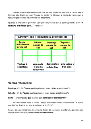 14
Se este terceiro dia mencionado por um dos discípulos que iam a Emaús era o
terceiro dia depois de que Yeshua foi posto no túmulo, a conclusão seria que a
ressurreição ocorreu no primeiro dia da semana.
Quando o analisamos podemos ver que é impossível que o domingo tenha sido "o
terceiro dia desde que...", Por quê?
Vamos retroceder:
Domingo – 3º dia “desde que (depois que) estas coisas aconteceram”;
Sábado – 2º dia “desde que (depois que) estas coisas aconteceram”;
Sexta – 1º dia “desde que (depois que) estas coisas aconteceram”
Para que sexta fosse o 1º dia “depois que estas coisas aconteceram”, é obvio
que Yeshua deveria ter sido sepultado na 5ª. Certo?
Porque se o domingo foi o terceiro dia depois da execução, a sexta foi o primeiro dia
depois da crucificação, não o dia do acontecimento.
 
