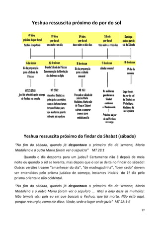 17
Yeshua ressuscita próximo do por do sol
Yeshua ressuscita próximo do findar do Shabat (sábado)
“No fim do sábado, quando já despontava o primeiro dia da semana, Maria
Madalena e a outra Maria foram ver o sepulcro” MT 28:1
Quando o dia desponta para um judeu? Certamente não é depois de meia
noite ou quando o sol se levanta, mas depois que o sol se deita no findar do sábado!
Outras versões trazem “amanhecer do dia”, “de madrugadinha”, “bem cedo” devem
ser entendidos pelo prisma judaico de começo, instantes iniciais do 1º dia pelo
prisma oriental e não ocidental.
“No fim do sábado, quando já despontava o primeiro dia da semana, Maria
Madalena e a outra Maria foram ver o sepulcro ... Mas o anjo disse às mulheres:
Não temais vós; pois eu sei que buscais a Yeshua, que foi morto. Não está aqui,
porque ressurgiu, como ele disse. Vinde, vede o lugar onde jazia” MT 28:1-6
 