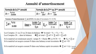 Annuité d’amortissement
Formule de la 1ère annuité Formule de la 2ème ou 3ème annuité
𝑨 =
𝑽𝟎∗𝒕∗𝒏
𝟏 𝟑𝟔𝟎𝟎𝟎 𝑨 =
𝑽𝟎∗𝒕
; 𝑨 =
𝑽𝟎∗𝒕
𝟐 𝟏𝟎𝟎 𝟑 𝟏𝟎𝟎
Somme d’amortissement ∑ at (DMS à la date d’inventaire 31-12-N)
∑𝒂𝒕=
𝑽𝟎∗𝒕∗𝒏
𝟑𝟔𝟎𝟎𝟎 𝒕𝒂𝒖𝒙=
𝟑𝟔𝟎𝟎𝟎∗∑𝒂𝒕
𝑽𝟎∗𝒏
𝑽 =
𝟑𝟔𝟎𝟎𝟎∗∑𝒂𝒕
𝟎 𝒕 ∗ 𝒏
𝒏=
𝟑𝟔𝟎𝟎𝟎∗∑𝒂𝒕
𝑽𝟎∗𝒕
Les Comptes 21 ou 23 ou 24 dans la balance  Vo total = Vo1 + Vo2 + Vo3
Les Comptes 28… dans la balance ∑ 𝑎𝑡 total = ∑ 𝑎𝑡1 + ∑ 𝑎𝑡2 + ∑ 𝑎𝑡3
Si le matériel est totalement amorti : temps N > Durée  La VCN = 0  𝑉0 = ∑ 𝑎𝑡
Si le matériel est acquis courant N dans une balance avant inventaire  ∑ 𝑎𝑡 = 0
Si le matériel est acquis courant N dans une balance après inventaire  ∑ 𝑎𝑡 = 𝐴1= 𝑉0∗𝑇∗𝑁
36 000
 