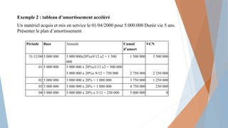 Exemple 2 : tableau d’amortissement accéléré
Un matériel acquis et mis en service le 01/04/2000 pour 5.000.000 Durée vie 5 ans.
Présenter le plan d’amortissement
Période Base Annuité Cumul
d’amort
VCN
31/12/00 5 000 000 5 000 000x20%x9/12 x2 = 1 500
000
1 500 000 3 500 000
01 5 000 000 5 000 000 x 20%x3/12 x2 = 500 000
5 000 000 x 20%x 9/12 = 750 000 2 750 000 2 250 000
02 5 000 000 5 000 000 x 20% = 1 000 000 3 750 000 1 250 000
03 5 000 000 5 000 000 x 20% = 1 000 000 4 750 000 250 000
04 5 000 000 5 000 000 x 20% x 3/12 = 250 000 5 000 000 0
 