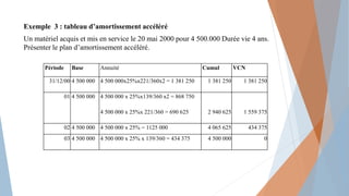 Exemple 3 : tableau d’amortissement accéléré
Un matériel acquis et mis en service le 20 mai 2000 pour 4 500.000 Durée vie 4 ans.
Présenter le plan d’amortissement accéléré.
Période Base Annuité Cumul VCN
31/12/00 4 500 000 4 500 000x25%x221/360x2 = 1 381 250 1 381 250 1 381 250
01 4 500 000 4 500 000 x 25%x139/360 x2 = 868 750
4 500 000 x 25%x 221/360 = 690 625 2 940 625 1 559 375
02 4 500 000 4 500 000 x 25% = 1125 000 4 065 625 434 375
03 4 500 000 4 500 000 x 25% x 139/360 = 434 375 4 500 000 0
 