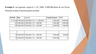 Exemple 4 : un logement acquis le 1 /10 / 2000 : 8 000 000 durée de vue 20 ans.
Présenter le plan d’amortissement accéléré.
Période Base Annuité Cumul d’amort VCN
31/12/00 8 000 000 8 000 000x 25 % = 2 000 000 2 000 000 6 000 000
01 8 000 000 8 000 000 x 5% = 400 000 2 400 000 5 600 000
02 8 000 000 8 000 000 x 5% = 400 000 2 800 000 5 200 000
………………………………………………………………………………………….
14 8 000 000 8 000 000 x 5% = 400 000 7 600 000 400 000
15 8 000 000 8 000 000 x 5% = 400 000 8 000 000 0
 