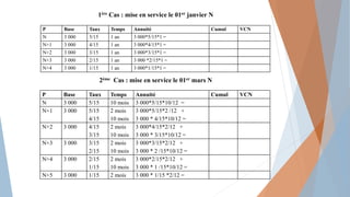 1ère Cas : mise en service le 01er janvier N
2ème Cas : mise en service le 01er mars N
P Base Taux Temps Annuité Cumul VCN
N 3 000 5/15 1 an 3 000*5/15*1 =
N+1 3 000 4/15 1 an 3 000*4/15*1 =
N+2 3 000 3/15 1 an 3 000*3/15*1 =
N+3 3 000 2/15 1 an 3 000 *2/15*1 =
N+4 3 000 1/15 1 an 3 000*1/15*1 =
P Base Taux Temps Annuité Cumul VCN
N 3 000 5/15 10 mois 3 000*5/15*10/12 =
N+1 3 000 5/15
4/15
2 mois
10 mois
3 000*5/15*2 /12 +
3 000 * 4/15*10/12 =
N+2 3 000 4/15
3/15
2 mois
10 mois
3 000*4/15*2/12 +
3 000 * 3/15*10/12 =
N+3 3 000 3/15
2/15
2 mois
10 mois
3 000*3/15*2/12 +
3 000 * 2 /15*10/12 =
N+4 3 000 2/15
1/15
2 mois
10 mois
3 000*2/15*2/12 +
3 000 * 1 /15*10/12 =
N+5 3 000 1/15 2 mois 3 000 * 1/15 *2/12 =
 