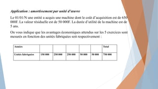 Application : amortissement par unité d’œuvre
Le 01/01/N une entité a acquis une machine dont le coût d’acquisition est de 650
000F. La valeur résiduelle est de 50 000F. La durée d’utilité de la machine est de
5 ans.
On vous indique que les avantages économiques attendus sur les 5 exercices sont
mesurés en fonction des unités fabriquées soit respectivement :
Années Total
Unités fabriquées 150 000 250 000 250 000 50 000 50 000 750 000
 