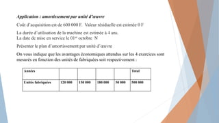 Application : amortissement par unité d’œuvre
Coût d’acquisition est de 600 000 F. Valeur résiduelle est estimée 0 F
La durée d’utilisation de la machine est estimée à 4 ans.
La date de mise en service le 01er octobre N
Présenter le plan d’amortissement par unité d’œuvre
On vous indique que les avantages économiques attendus sur les 4 exercices sont
mesurés en fonction des unités de fabriquées soit respectivement :
Années Total
Unités fabriquées 120 000 150 000 180 000 50 000 500 000
 
