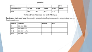 Solution
Tableau d’amortissement par unité fabriquée
Pas de prorata temporis car les annuités se calculent en fonction des unités consommés et non en
fonction du temps.
Années Total
Unités fabriquées 120 000 150 000 180 000 50 000 500 000
Taux 24% 30% 36% 10%
Années Annuités Cumul VCN
N 600 000 *24%
N+1 600 000* 30%
N+2 600 000 * 36%
N+3 600 000 * 10%
 