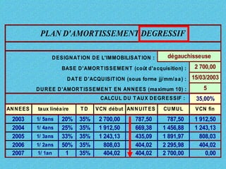 PLAN D'AMORTISSEMENT DEGRESSIF
DESIGNATION DE L'IMMOBILISATION : dégauchisseuse
BASE D'AMORTISSEMENT (coût d'acquisition) : 2 700,00
DAT E D'ACQUISIT ION (sous forme jj/mm/aa) : 15/03/2003
DUREE D'AMORTISSEMENT EN ANNEES (maximum 10) : 5
CALCUL DU T AUX DEGRESSIF : 35,00%
ANNEES taux linéaire T D VCN début ANNUIT ES CUMUL VCN fin
2003 1/ 5ans 20% 35% 2 700,00 787,50 787,50 1 912,50
2004 1/ 4ans 25% 35% 1 912,50 669,38 1 456,88 1 243,13
2005 1/ 3ans 33% 35% 1 243,13 435,09 1 891,97 808,03
2006 1/ 2ans 50% 35% 808,03 404,02 2 295,98 404,02
2007 1/ 1an 1 35% 404,02 404,02 2 700,00 0,00
 