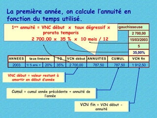 dégauchisseuse
2 700,00
15/03/2003
5
35,00%
ANNEES taux linéaire T D VCN début ANNUIT ES CUMUL VCN fin
2003 1/ 5 ans = 20% 35% 2 700,00 787,50 787,50 1 912,50
La première année, on calcule l’annuité en
fonction du temps utilisé.
1ere
annuité = VNC début x taux dégressif x
prorata temporis
2 700,00 x 35 % x 10 mois / 12
VNC début = valeur restant à
amortir en début d’année
Cumul = cumul année précédente + annuité de
l’année
VCN fin = VCN début -
annuité
 