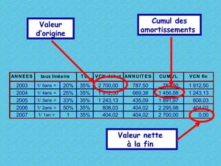 ANNEES taux linéaire T D VCN début ANNUIT ES CUMUL VCN fin
2003 1/ 5ans = 20% 35% 2 700,00 787,50 787,50 1 912,50
2004 1/ 4ans = 25% 35% 1 912,50 669,38 1 456,88 1 243,13
2005 1/ 3ans = 33% 35% 1 243,13 435,09 1 891,97 808,03
2006 1/ 2ans = 50% 35% 808,03 404,02 2 295,98 404,02
2007 1/ 1an = 1 35% 404,02 404,02 2 700,00 0,00
Cumul des
amortissements
Valeur nette
à la fin
Valeur
d’origine
 