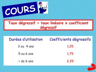 COURS
Taux dégressif = taux linéaire x coefficient
dégressif
Durées d’utilisation Coefficients dégressifs
3 ou 4 ans 1,25
5 ou 6 ans 1,75
+ de 6 ans 2,25
 
