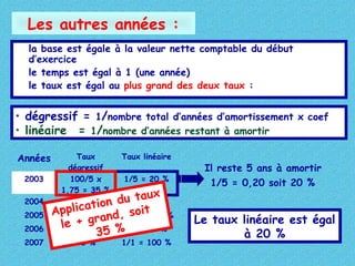 la base est égale à la valeur nette comptable du début
d’exercice
le temps est égal à 1 (une année)
le taux est égal au plus grand des deux taux :
• dégressif = 1/nombre total d’années d’amortissement x coef
• linéaire = 1/nombre d’années restant à amortir
Il reste 5 ans à amortir
1/5 = 0,20 soit 20 %
Le taux linéaire est égal
à 20 %
Les autres années :
Années Taux
dégressif
Taux linéaire
2003 100/5 x
1,75 = 35 %
1/5 = 20 %
2004 35 % 1/4 = 25 %
2005 35 % 1/3 = 33,33%
2006 35 % 1/2 = 50 %
2007 35 % 1/1 = 100 %
Application du taux
le + grand, soit
35 %
 